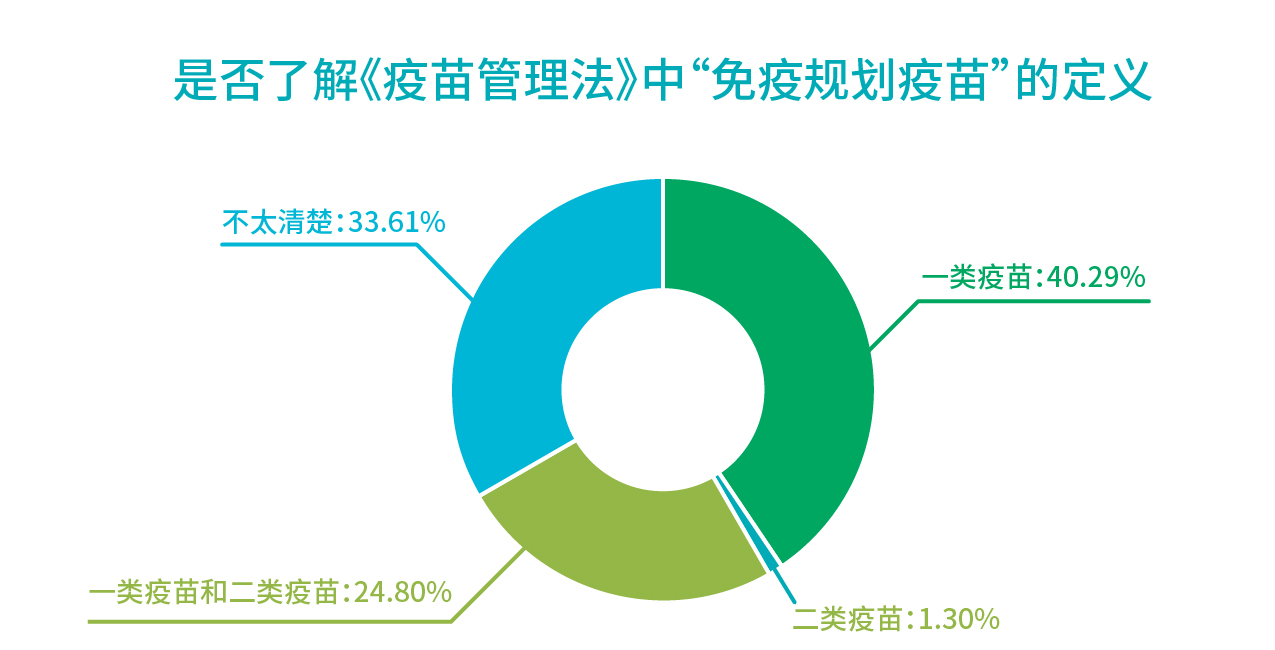 行業報告_是否了解疫苗法中免疫規劃疫苗的定義.jpg