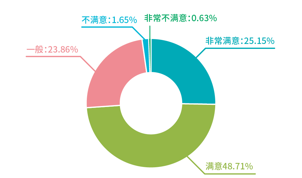 行業報告_對整個流程的服務滿意程度.jpg